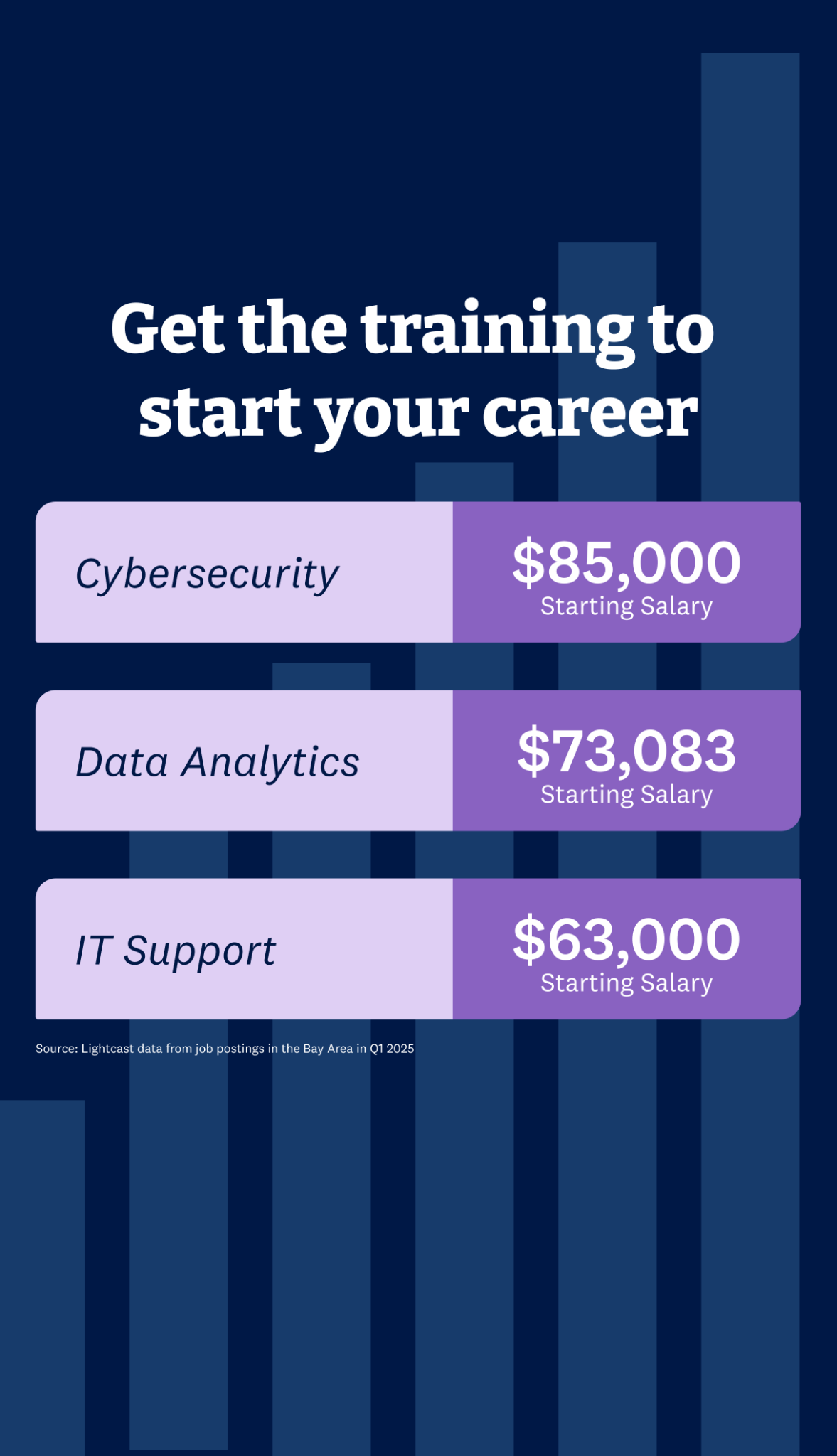 Merit America — data viz
